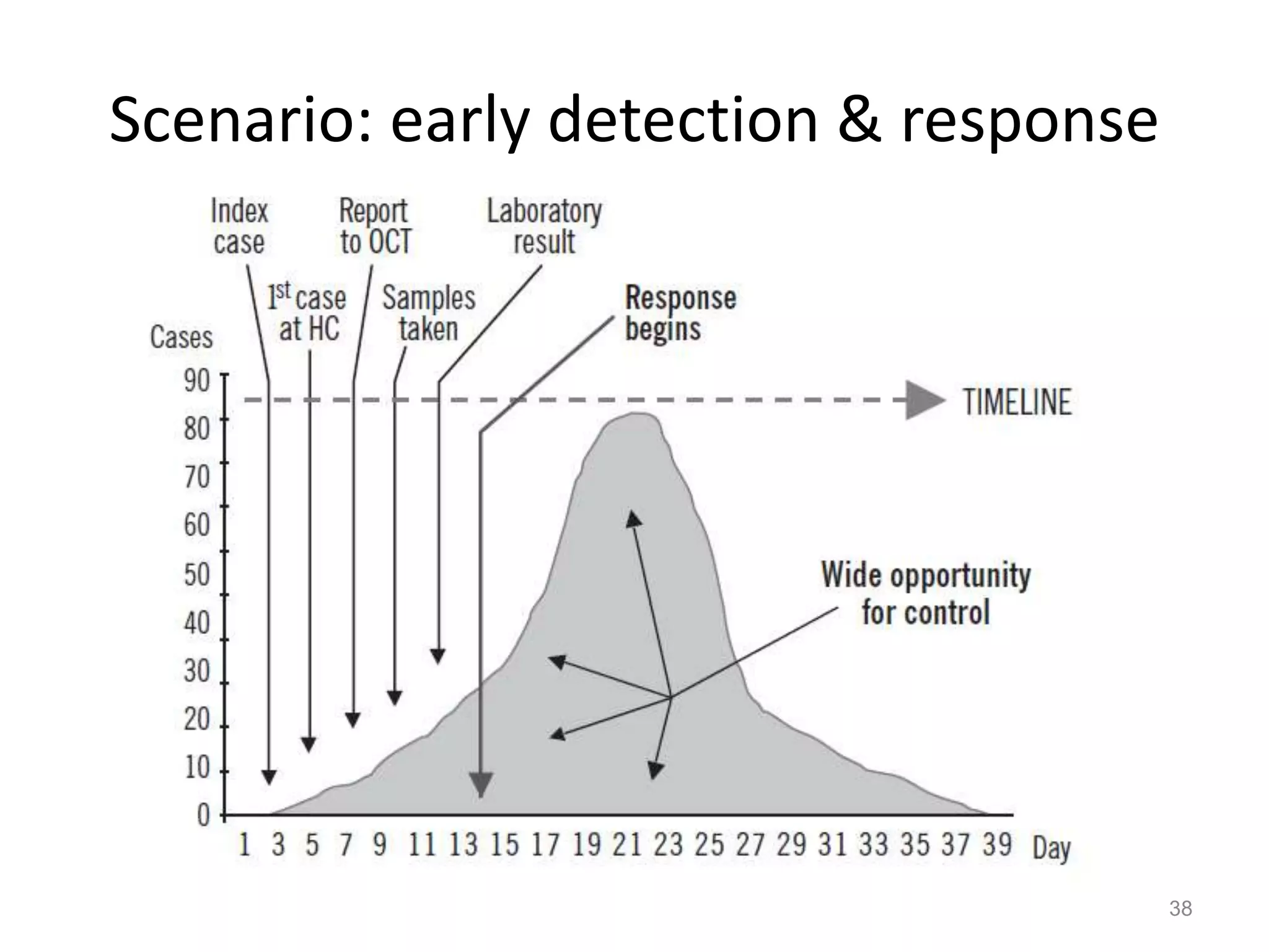 Scenario: early detection & response




                                       38
 
