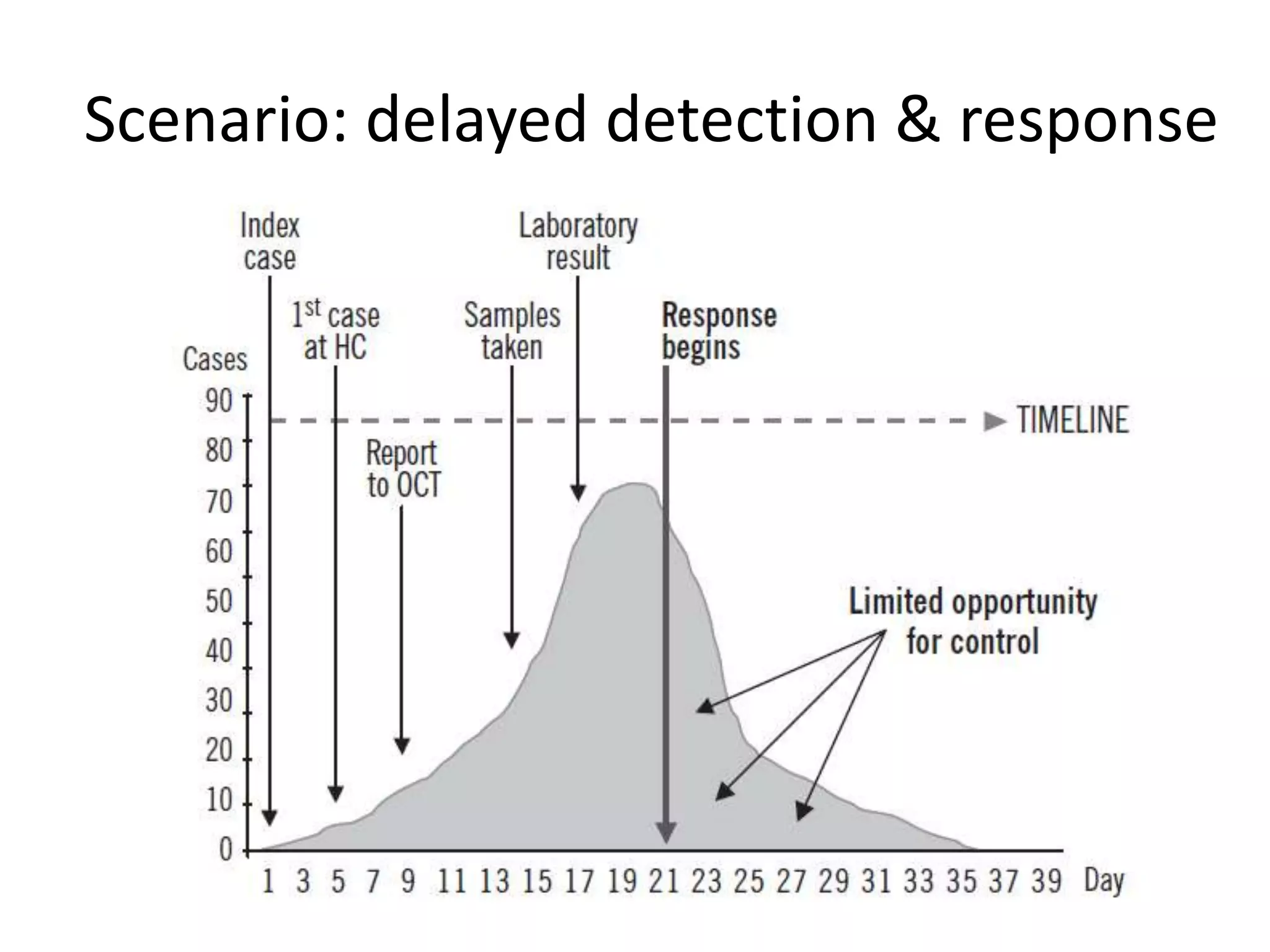 Scenario: delayed detection & response




                                    39
 
