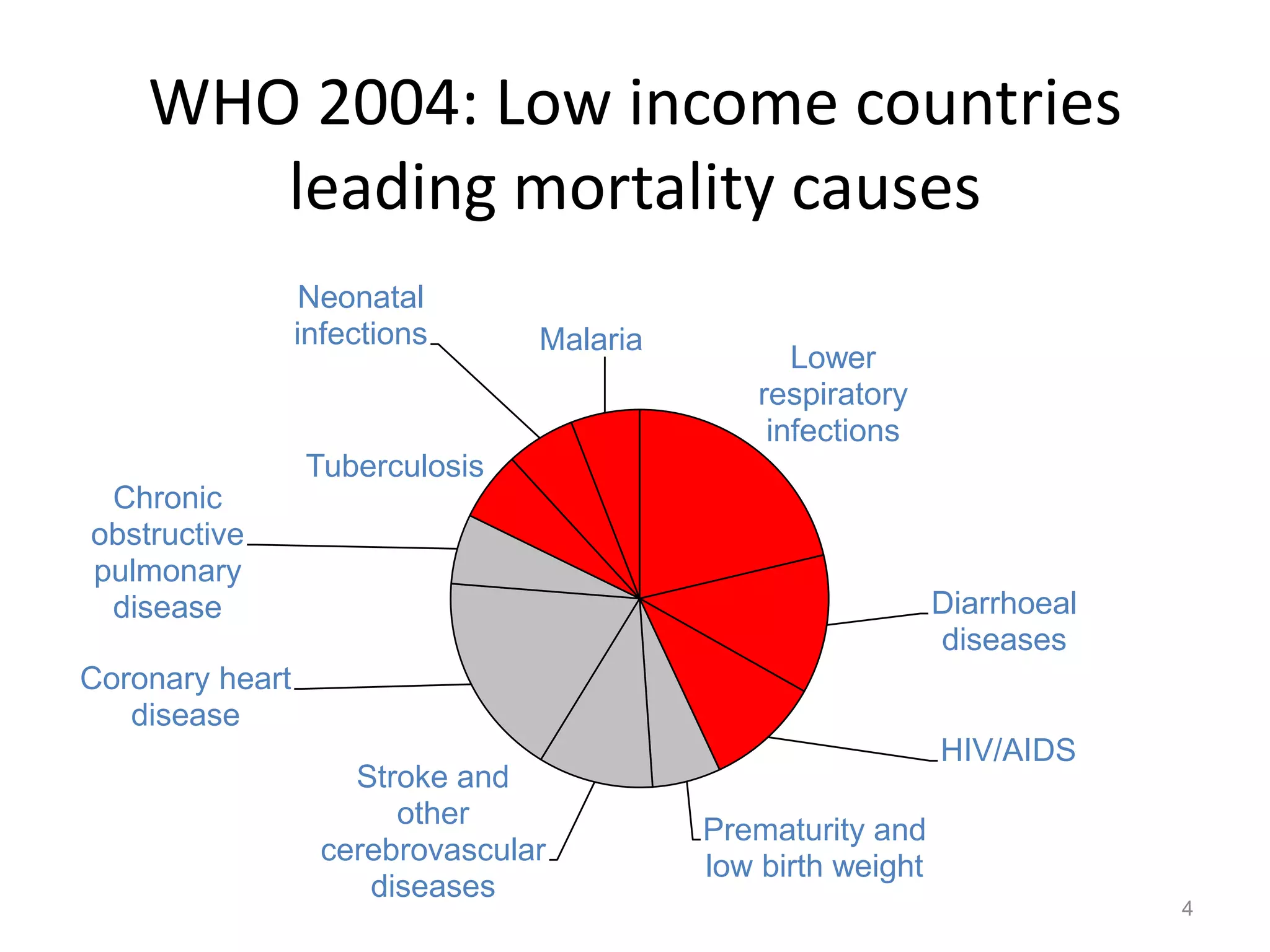 WHO 2004: Low income countries
       leading mortality causes
                  Neonatal
                 infections     Malaria
                                                Lower
                                             respiratory
                                              infections
                 Tuberculosis
 Chronic
obstructive
pulmonary
 disease                                                     Diarrhoeal
                                                             diseases
Coronary heart
   disease
                                                             HIV/AIDS
                    Stroke and
                       other
                                          Prematurity and
                  cerebrovascular
                                          low birth weight
                     diseases
                                                                          4
 