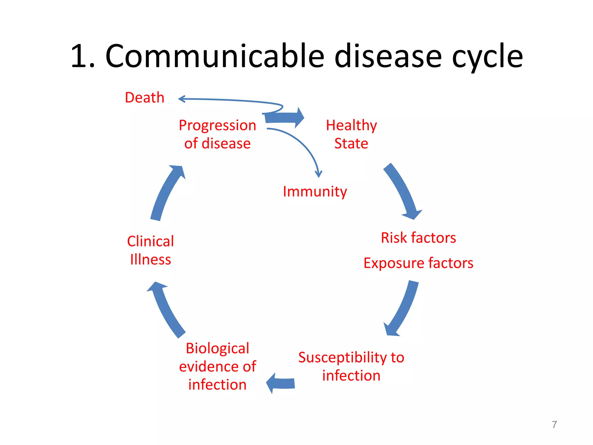 1. Communicable disease cycle
   Death
              Progression        Healthy
               of disease         State

                            Immunity


   Clinical                                Risk factors
   Illness                             Exposure factors




               Biological
                             Susceptibility to
              evidence of
                                infection
               infection

                                                          7
 