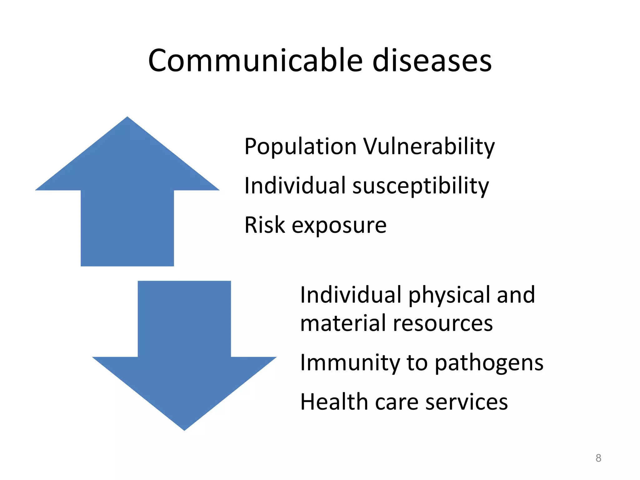 Communicable diseases

     Population Vulnerability
     Individual susceptibility
     Risk exposure

          Individual physical and
          material resources
          Immunity to pathogens
          Health care services

                                    8
 