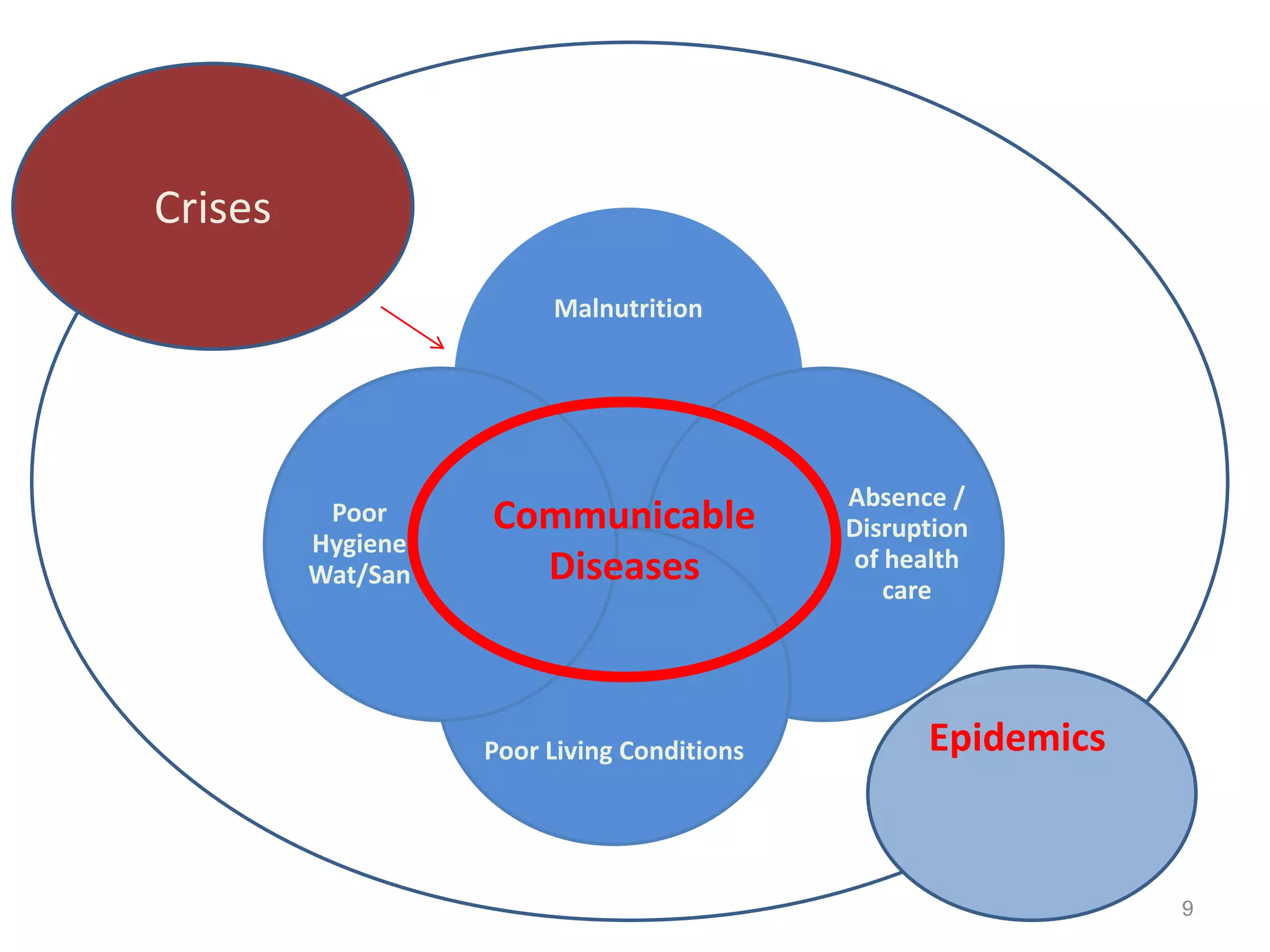 Higher incidence
Crises                                      Higher mortality

                        Malnutrition




                                             Absence /
          Poor     Communicable              Disruption
         Hygiene
                     Diseases                of health
         Wat/San
                                                care




                   Poor Living Conditions          Epidemics


                                                               9
 