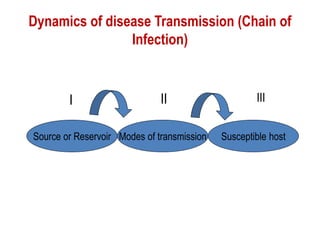 Dynamics of disease Transmission (Chain of
Infection)
Source or Reservoir Modes of transmission Susceptible host
I II III
 