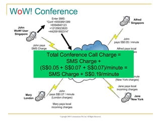 W o W! Conference Internet Alfred Singapore John pays SMS Charge John WoW! User Singapore Enter SMS: “ Conf +6593891389 +6594840123 +12129023820 +442091892314” Jane New York Mary London John pays S$0.05 / minute Alfred pays local incoming charges John pays S$0.07 / minute (New York charges) Jane pays local incoming charges John pays S$0.07 / minute (London charges) Mary pays local incoming charges WoW! Server Internet Total Conference Call Charge = SMS Charge + (S$0.05 + S$0.07 + S$0.07)/minute = SMS Charge + S$0.19/minute 