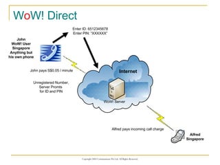W o W! Direct Internet Alfred Singapore John pays S$0.05 / minute John WoW! User Singapore Anything but his own phone Enter ID: 6512345678 Enter PIN: “XXXXXX” WoW! Server Internet Alfred pays incoming call charge Unregistered Number, Server Promts  for ID and PIN 