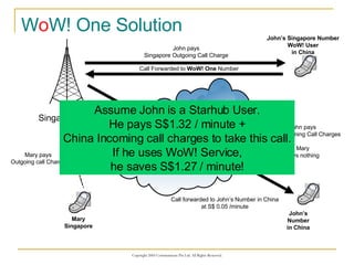 W o W! One Solution Mary Singapore WoW! Server John pays China Incoming Call Charges Mary pays nothing John pays Singapore Outgoing Call Charge Internet John’s Number in China Mary pays Outgoing call Charge John’s Singapore Number WoW! User in China Singapore Telco Call Forwarded to  WoW! One  Number Call forwarded to John’s Number in China at S$ 0.05 /minute Assume John is a Starhub User. He pays S$1.32 / minute + China Incoming call charges to take this call. If he uses WoW! Service, he saves S$1.27 / minute! 
