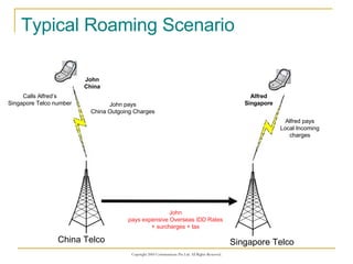 Typical Roaming Scenario Singapore Telco Alfred Singapore Alfred pays Local Incoming charges China Telco John China John pays China Outgoing Charges Calls Alfred’s Singapore Telco number John pays expensive Overseas IDD Rates + surcharges + tax 