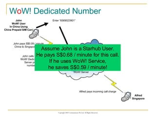 W o W! Dedicated Number Internet Alfred Singapore John pays S$0.09 / minute China to Singapore Rate John WoW! User In China Using China Prepaid SIM Card Enter “6569023901” WoW! Server Internet Alfred pays incoming call charge John calls his personal WoW! Dedicated Number, Server prompts for  number to call. Assume John is a Starhub User. He pays S$0.68 / minute for this call. If he uses WoW! Service, he saves S$0.59 / minute! 