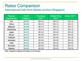Rates Comparison International Calls from Mobile out from Singapore * Note : Singapore outgoing call charges is not included. S$ 0.35 S$ 0.37 S$ 0.38 S$ 0.15 Brunei S$ 0.16 S$ 0.15 S$ 0.19 S$ 0.07 U.S. S$ 0.16 S$ 0.12 S$ 0.14 S$ 0.09 Hong Kong S$ 0.38 S$ 0.39 S$ 0.41 S$ 0.26 Thailand S$ 0.13 S$ 0.12 S$ 0.15 S$ 0.09 Malaysia S$ 0.15 S$ 0.15 S$ 0.16 S$ 0.09 China S$ 0.20 S$ 0.20 S$ 0.22 S$ 0.10 Japan S$ 0.38 S$ 0.39 S$ 0.39 S$ 0.29 Indonesia S$ 0.55 S$ 0.55 S$ 0.59 S$ 0.43 India S$ 0.70 S$ 0.65 S$ 0.65 S$ 0.49 Sri Lanka S$ 0.95 S$ 0.95 S$ 0.95 S$ 0.82 Vietnam Zone 1511* Media Ring 1551* Sunpage 1521* WoW! Callback Popular Destination 