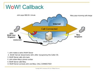 W o W! Callback 1. John makes a call to WoW! Server 2. WoW! Server disconnects John after recognizing the Caller ID. 3. WoW! Server calls John back. 6569023901 4. John enters Mary’s phone number. 5. WoW! Server calls Mary. 6. WoW! Server connects John and Mary. CALL CONNECTED! Mary Singapore John WoW! User Singapore John pays S$0.05 / minute Mary pays incoming call charge WoW! Server Internet Call Connected 