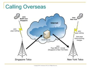 Calling Overseas Singapore Telco New York Telco John WoW! User Singapore Jane New York WoW! Server John pays nothing John pays nothing Jane pays local incoming charges John Pays S$0.07 / minute (Singapore to New York Rate) Internet 