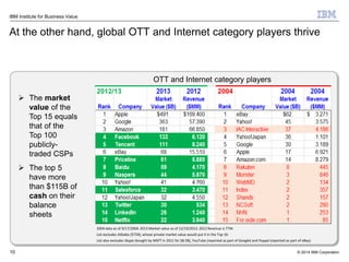 © 2014 IBM Corporation
IBM Institute for Business Value
At the other hand, global OTT and Internet category players thrive
10
2004 data as of 9/17/2004. 2013 Market value as of 12/19/2013. 2012 Revenue is TTM.
List excludes Alibaba ($75B), whose private market value would put it in the Top 10.
List also excludes Skype (bought by MSFT in 2011 for $8.5B), YouTube (reported as part of Google) and Paypal (reported as part of eBay)
2012/13 2004
OTT and Internet category players
 The market
value of the
Top 15 equals
that of the
Top 100
publicly-
traded CSPs
 The top 5
have more
than $115B of
cash on their
balance
sheets
 