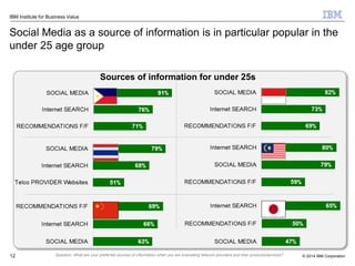 © 2014 IBM Corporation
IBM Institute for Business Value
Social Media as a source of information is in particular popular in the
under 25 age group
Sources of information for under 25s
Question: What are your preferred sources of information when you are evaluating telecom providers and their products/services?12
 