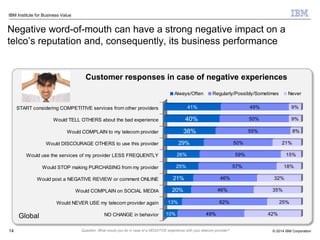 © 2014 IBM Corporation
IBM Institute for Business Value
Negative word-of-mouth can have a strong negative impact on a
telco’s reputation and, consequently, its business performance
14
10% 49% 42%
13% 62% 25%
20% 46% 35%
21% 46% 32%
25% 57% 18%
26% 59% 15%
29% 50% 21%
38% 55% 8%
40% 50% 9%
41% 49% 9%START considering COMPETITIVE services from other providers
Would TELL OTHERS about the bad experience
Would COMPLAIN to my telecom provider
Would DISCOURAGE OTHERS to use this provider
Would use the services of my provider LESS FREQUENTLY
Would STOP making PURCHASING from my provider
Would post a NEGATIVE REVIEW or comment ONLINE
Would COMPLAIN on SOCIAL MEDIA
Would NEVER USE my telecom provider again
NO CHANGE in behavior
Always/Often Regularly/Possibly/Sometimes Never
Customer responses in case of negative experiences
Question: What would you do in case of a NEGATIVE experience with your telecom provider?
Global
 
