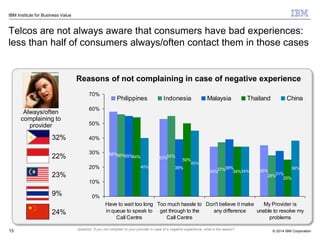 © 2014 IBM Corporation
IBM Institute for Business Value
15
58%
53%
34% 35%
56% 55%
37%
28%
55%
39% 39%
31%
54%
50%
34%
25%
40%
45%
34%
38%
0%
10%
20%
30%
40%
50%
60%
70%
Have to wait too long
in queue to speak to
Call Centre
Too much hassle to
get through to the
Call Centre
Don't believe it make
any difference
My Provider is
unable to resolve my
problems
Philippines Indonesia Malaysia Thailand China
Always/often
complaining to
provider
32%
22%
23%
9%
24%
Reasons of not complaining in case of negative experience
Question: If you not complain to your provider in case of a negative experience, what is the reason?
Telcos are not always aware that consumers have bad experiences:
less than half of consumers always/often contact them in those cases
 