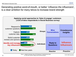 © 2014 IBM Corporation
IBM Institute for Business Value
18
Groups
Individuals
Reactive Proactive
Mine
Conversations
Crowdsource
Insights
Reply to
Questions
Influence
Influencers
Today Next two years
Respond to
customer questions
Solicit customer
reviews and opinions
Capture
customer data
Identify and manage
key influencers
79%
79%
47%
68%
47%
68%
35%
59%
Applying social approaches to ‘listen & engage’ customers
(±2/3 of telco respondents in Social Business survey)
Source: Institute for Business Value, 2012 Business of Social Business Study
(% CSPs with customer-related social business activities)
Generating positive word-of-mouth, or better ‘influence the influencers’,
is a clear ambition for many telcos to increase brand strength
 
