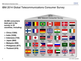 © 2014 IBM Corporation
IBM Institute for Business Value
IBM 2014 Global Telecommunications Consumer Survey
22,000 consumers
took part in the
survey in 35
countries, including:
 China (1265)
 India (1038)
 Indonesia (735)
 Japan (964)
 Malaysia (506)
 Philippines (877)
 Thailand (616)
2
2014
IBM Telecom Consumer Survey
China
(1265)
Australia
(652)
Canada
(594)
Belgium
(323)
Brazil
(671)
Denmark
(319)
Egypt
(343)
India
(1038)
Finland
(309)
Greece
(738)
France
(1343)
Germany
(831)
Indonesia
(735)
Ireland
(351)
Mexico
(658)
Italy
(560)
Malaysia
(506)
Japan
(964)
Kenya
(322)
Netherlands
(548)
New Zealand
(464)
Russia
(1003)
Nigeria
(550)
Poland
(328)
Norway
(303)
Philippines
(877)
Saudi
Arabia
(306)
South
Africa
(649)
UAE
(320)
Spain
(809)
Turkey
(533)
Sweden
(354)
Thailand
(616)
UK
(657)
US
(1083)
 