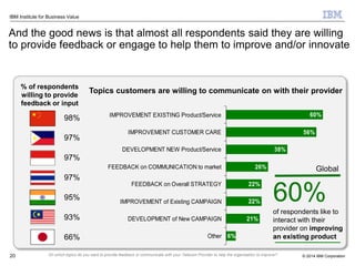 © 2014 IBM Corporation
IBM Institute for Business Value
20
of respondents like to
interact with their
provider on improving
an existing product
60%
60%
56%
38%
26%
22%
22%
21%
6%
IMPROVEMENT EXISTING Product/Service
IMPROVEMENT CUSTOMER CARE
DEVELOPMENT NEW Product/Service
FEEDBACK on COMMUNICATION to market
FEEDBACK on Overall STRATEGY
IMPROVEMENT of Existing CAMPAIGN
DEVELOPMENT of New CAMPAIGN
Other
98%
97%
97%
97%
95%
93%
66%
And the good news is that almost all respondents said they are willing
to provide feedback or engage to help them to improve and/or innovate
Topics customers are willing to communicate on with their provider
% of respondents
willing to provide
feedback or input
Global
On which topics do you want to provide feedback or communicate with your Telecom Provider to help the organization to improve?
 