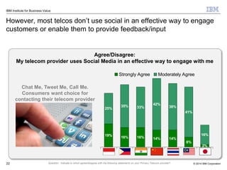 © 2014 IBM Corporation
IBM Institute for Business Value
However, most telcos don’t use social in an effective way to engage
customers or enable them to provide feedback/input
22
19% 16% 16% 14% 14%
8%
2%
25%
35% 33%
42%
38%
41%
16%
Strongly Agree Moderately Agree
Agree/Disagree:
My telecom provider uses Social Media in an effective way to engage with me
Chat Me, Tweet Me, Call Me.
Consumers want choice for
contacting their telecom provider
Question: Indicate to which agree/disagree with the following statements on your Primary Telecom provider?
 