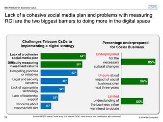 © 2014 IBM Corporation
IBM Institute for Business Value
23
Percentage underprepared
for Social Business
85%
66%
55%
Lack of a cohesive
social media plan
Lack of appropriate
technology
Legal and security
concerns
Lack of leadership
support
Concerns about
inappropriate use
Competing priorities
or initiatives
Difficulty measuring
investment returns
64%
34%
39%
25%
15%
52%
59%
Underprepared
for the
necessary
cultural changes
Unsure about
impact of social
business over
next three years
Limited
understanding of
the business value
we intend to obtain
Challenges Telecom CxOs to
implementing a digital strategy
Lack of a cohesive social media plan and problems with measuring
ROI are the two biggest barriers to doing more in the digital space
Source IBM 213 Global C-suite study (218 telecom CxOs) –How strong is your collaboration with customers?;
 
