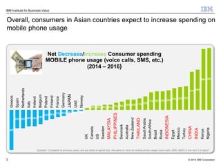 © 2014 IBM Corporation
IBM Institute for Business Value
3
60%59%
39%37%
23%22%21%19%18%17%
13%11%10%10%8%7%5%5%4%4%2%
-1%-2%-3%-6%-7%-9%-10%
-14%-16%-16%-18%-18%
-39%
18%
Greece
Spain
Netherlands
Italy
Ireland
Belgium
Poland
Finland
France
Germany
JAPAN
UAE
Norway
UK
Canada
US
Sweden
MALAYSIA
PHILIPPINES
Denmark
Australia
NewZealand
THAILAND
SaudiArabia
SouthAfrica
Brazil
Rusia
INDONESIA
Egypt
Mexico
Turkey
CHINA
INDIA
Kenya
Nigeria
Net Decrease/Increase Consumer spending
MOBILE phone usage (voice calls, SMS, etc.)
(2014 – 2016)
Overall, consumers in Asian countries expect to increase spending on
mobile phone usage
Question: Compared to previous years, are you likely to spend less, the same or more on mobile phone usage (voice calls, SMS, MMS) in the next 2-3 years?
 