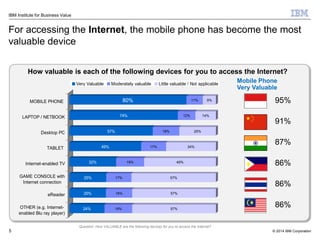 © 2014 IBM Corporation
IBM Institute for Business Value
5
24% 19% 57%
25% 18% 57%
25% 17% 57%
32% 19% 49%
49% 17% 34%
57% 18% 25%
74% 12% 14%
80% 11% 9%MOBILE PHONE
LAPTOP / NETBOOK
Desktop PC
TABLET
Internet-enabled TV
GAME CONSOLE with
Internet connection
eReader
OTHER (e.g. Internet-
enabled Blu ray player)
Very Valuable Moderately valuable Little valuable / Not applicable
How valuable is each of the following devices for you to access the Internet?
For accessing the Internet, the mobile phone has become the most
valuable device
95%
91%
87%
86%
86%
86%
Mobile Phone
Very Valuable
Question: How VALUABLE are the following devices for you to access the Internet?
 