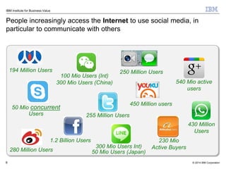 © 2014 IBM Corporation
IBM Institute for Business Value
People increasingly access the Internet to use social media, in
particular to communicate with others
6
100 Mio Users (Int)
300 Mio Users (China)
50 Mio concurrent
Users
1.2 Billion Users
255 Million Users
280 Million Users
230 Mio
Active Buyers
194 Million Users
450 Million users
250 Million Users
540 Mio active
users
430 Million
Users
300 Mio Users Int)
50 Mio Users (Japan)
 