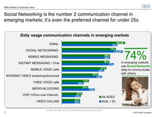 © 2014 IBM Corporation
IBM Institute for Business Value
Social Networking is the number 2 communication channel in
emerging markets; it’s even the preferred channel for under 25s
7
Question: How often do you use the following communications services?
Daily usage communication channels in emerging markets
in emerging markets
use Social Networks
daily to communicate
with others
74%
28%
25%
45%
26%
25%
36%
37%
50%
61%
65%
66%
74%
82%
30%
55%
58%
71%
66%
79%
76%EMAIL
SOCIAL NETWORKING
MOBILE MESSAGING
INSTANT MESSAGING / Chat
MOBILE VOICE calls
INTERNET VIDEO streaming/download
FIXED VOICE calls
MICRO-BLOGGING
VOIP (VOice over Internet)
VIDEO CALLING
All AGES
AGE < 25
1
1
 