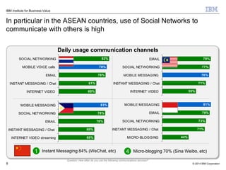 © 2014 IBM Corporation
IBM Institute for Business Value
In particular in the ASEAN countries, use of Social Networks to
communicate with others is high
8
55%
71%
76%
77%
79%EMAIL
SOCIAL NETWORKING
MOBILE MESSAGING
INSTANT MESSAGING / Chat
INTERNET VIDEO
60%
60%
76%
78%
83%MOBILE MESSAGING
SOCIAL NETWORKING
EMAIL
INSTANT MESSAGING / Chat
INTERNET VIDEO streaming
60%
61%
76%
78%
82%SOCIAL NETWORKING
MOBILE VOICE calls
EMAIL
INSTANT MESSAGING / Chat
INTERNET VIDEO
44%
71%
73%
79%
81%MOBILE MESSAGING
EMAIL
SOCIAL NETWORKING
INSTANT MESSAGING / Chat
MICRO-BLOGGING
1 Instant Messaging 84% (WeChat, etc) 4 Micro-blogging 70% (Sina Weibo, etc)
Daily usage communication channels
Question: How often do you use the following communications services?
 