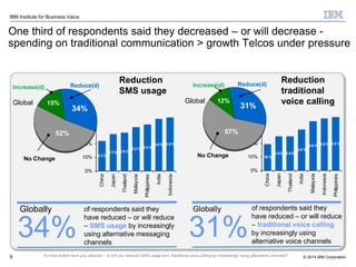 © 2014 IBM Corporation
IBM Institute for Business Value
9
3 9 %3 8 %
3 4 %3 2 %
2 8 %2 7%
2 2 %
0%
10%
20%
30%
40%
Indonesia
India
Philippines
Malaysia
Thailand
Japan
China
3 9 %3 8 %3 6 %
3 0 %
2 5%2 5%
19 %
0%
10%
20%
30%
40%
Philippines
Indonesia
Malaysia
India
Thailand
Japan
China
12%
57%
31%
Reduce(d)Increase(d)
No Change
15%
52%
34%
Reduce(d)Increase(d)
No Change
Reduction
SMS usage
Reduction
traditional
voice calling
of respondents said they
have reduced – or will reduce
– SMS usage by increasingly
using alternative messaging
channels
34%
of respondents said they
have reduced – or will reduce
– traditional voice calling
by increasingly using
alternative voice channels
31%
GloballyGlobally
One third of respondents said they decreased – or will decrease -
spending on traditional communication > growth Telcos under pressure
To what extent have you reduced – or will you reduced SMS usage and traditional voice calling by increasingly using alternative channels?
Global Global
 