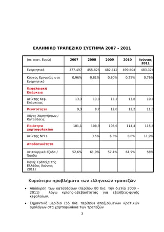 ΕΛΛΗΝΙΚΟ ΤΡΑΠΕΖΙΚΟ ΣΥΣΤΗΜΑ 2007 - 2011

    (σε εκατ. Ευρώ)       2007       2008      2009      2010      Ιούνιος
                                                                    2011

    Ενεργητικό            377.497    455.825   482.812   499.804   483.328

    Κόστος Εργασίας στο    0,96%      0,81%     0,80%     0,79%      0,76%
    Ενεργητικό

    Κεφαλαιακή
    Επάρκεια

    Δείκτης Κεφ.             13,3       13,3      13,2      13,8       10,6
    Επάρκειας

    Ρευστότητα                9,3        8,7      12,0      12,2       11,0

    Λόγος Χορηγήσεων /
    Καταθέσεις

    Ποιότητα                101,1      108,3     106,6     114,4      115,8
    χαρτοφυλακίου

    Δείκτης NPLs                       3,5%      6,3%      8,8%      11,9%

    Αποδοτικότητα

    Λειτουργικά έξοδα /    52,6%      61,0%     57,4%     61,9%        58%
    Έσοδα

    Πηγή: Τράπεζα της
    Ελλάδος (Ιούνιος
    2011)


    Κυριότερα προβλήματα των ελληνικών τραπεζών
•    Απόσυρση των καταθέσεων (περίπου 80 δισ. την διετία 2009 –
     2011)     λόγω κρίσης-αβεβαιότητας για εξελίξεις-φυγής
     κεφαλαίων.

•    Σημαντικό μερίδιο (55 δισ. περίπου) απαξιούμενων κρατικών
     ομολόγων στα χαρτοφυλάκια των τραπεζών
                                 3
 