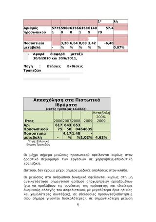 1*           λή

Aριθμός            5775 5960 6356 6358 6140        57.4
προσωπικού         1    0    0    1    9    79

                                         -
Ποσοστιαία                3,20 6,64 0,03 3,42      -6,40
μεταβολή           -      %    %    %    %    %            0,07%

  •   Αφορά    διαφορά     μεταξύ
      30/6/2010 και 30/6/2011,

Πηγή   :      Ετήσιες        Εκθέσεις
Τραπεζών




      Απασχόληση στα Πιστωτικά
             Ιδρύματα
             (εκτός Τράπεζας Ελλάδος)
                                            Μεταβολή
                                             2006-
Ετος                   200620072008     2009 2009
Αρ.                     617 643 653
Προσωπικού               75 50 0464635
Ποσοστιαία                 4,17 1,48      -
μεταβολή                 -    %    % 1,02% 4,63%
  Πηγή: Ελληνική
 Ενωση Τραπεζών


Οι μέχρι σήμερα μειώσεις προσωπικού οφείλονται κυρίως στον
δραστικό περιορισμό των εργασιών σε χορηγήσεις-επενδυτική
τραπεζική.

Ωστόσο, δεν έχουμε μέχρι σήμερα μαζικές απολύσεις στον κλάδο.

Οι μειώσεις στο ανθρώπινο δυναμικό οφείλονται κυρίως στη μη
αντικατάσταση σημαντικού αριθμού αποχωρήσεων εργαζομένων
(για να προλάβουν τις συνέπειες της πρόσφατης και ιδιαίτερα
δυσμενούς αλλαγής του ασφαλιστικού, με μεγαλύτερα όρια ηλικίας
και χαμηλότερες συντάξεις), σε εθελούσιες προσυνταξιοδοτήσεις
(που σήμερα γίνονται δυσκολότερες), σε σημαντικότερη μείωση
                                  6
 
