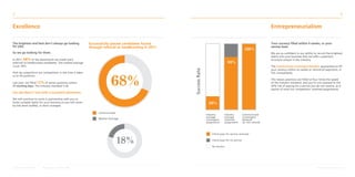 4                                                                                                                                                                                                                                   5


Excellence                                                                                                                                                                Entrepreneurialism

The brightest and best don’t always go looking               Successfully placed candidates found                                                                         Your vacancy filled within 6 weeks, or your
for jobs.                                                    through referral or headhunting in 2011                                                                      money back.

So we go looking for them.                                                                                                                                                We are so confident in our ability to recruit the brightest
                                                                                                                                                                          talent into your business that we offer a payment
In 2011, 68% of the placements we made were                                                                                                                               structure unique in the industry.
referred or headhunted candidates. The market average
is just 18%.                                                                                                                                                              The Communicate Contingent Retainer guarantees to fill




                                                                                                       Success Rate
                                                                                                                                                                          your vacancy within six weeks or refund all payments, in
And we outperform our competition in the time it takes                                                                                                                    full, immediately.
us to fill positions.
                                                                                                                                                                          This means positions are filled at four times the speed
Last year, we filled 72% of senior positions within                                                                                                                       of the industry standard, and you’re not exposed to the
15 working days. The industry standard is 42.                                                                                                                             20% risk of paying for a service you do not receive, as is
                                                                                                                                                                          typical of most our competitors’ retained assignments.
Our job doesn’t end with a successful placement.

We will continue to work in partnership with you to
foster suitable talent for your business so you will never
be left short staffed, or short changed.

                                                                  Communicate
                                                                                                                      Industry         Industry        Communicate
                                                                                                                      average          average         Contingent
                                                                  Market Average                                      contingent       retained        Retainer
                                                                                                                      assignment       assignment      (or full refund)



                                                                                                                          Client pays for service received

                                                                                                                          Client pays for no service

                                                                                                                          No Service




London: 0203 617 9730   Manchester: 0161 266 1899                                                                                                                                                               www.communicate-rs.com
 