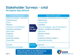 Stakeholder Surveys - cntd  Perception Gap defined Close the gap Maintain Raise the profile of the DSM Brand by transforming current perceptions Emotive Corporate Customer oriented; outside-in Internally oriented Sustainable solutions Sustainable Genuine Genuine Optimistic Risk averse Benefit-oriented Pragmatic Clear and engaging , open and transparent Unknown or misunderstood Dynamic, energetic and inspiring Functional and passive Trustworthy and reliable Trustworthy and reliable Life Sciences  and  Materials Science company   Chemical company - diversified Market focus Technical focus International Dutch Confident Reticent   Desired Perception Current Perception 