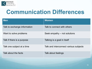 Communication Differences
10
Men Women
Talk to exchange information Talk to connect with others
Want to solve problems Seek empathy – not solutions
Talk if there is a purpose Talking is a goal in itself
Talk one subject at a time Talk and interconnect various subjects
Talk about the facts Talk about feelings
 