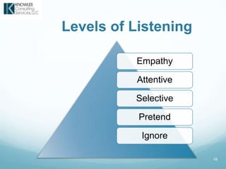 Levels of Listening
16
Empathy
Attentive
Selective
Pretend
Ignore
 
