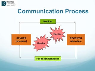 Communication Process
SENDER
(encodes)
RECEIVER
(decodes)
Barrier
Barrier
Medium
Feedback/Response
 