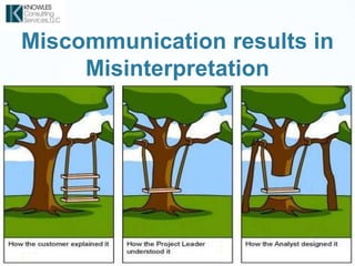 Miscommunication results in
Misinterpretation
6
 