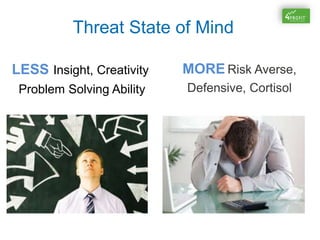 Threat State of Mind
LESS Insight, Creativity
Problem Solving Ability
MORE Risk Averse,
Defensive, Cortisol
 