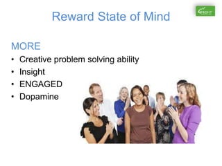 Reward State of Mind
MORE
• Creative problem solving ability
• Insight
• ENGAGED
• Dopamine
 