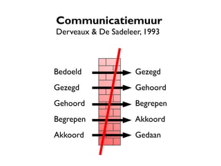 Communicatiemuur   Derveaux & De Sadeleer, 1993 Bedoeld Gezegd Gezegd Gehoord Begrepen Akkoord Gedaan Gehoord Begrepen Akkoord 