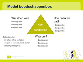 Model boodschappenbox  Kern boodschap Wat doen we? Bewijspunten  Bewijspunten Bewijspunten Waarom?  Bewijspunten Bewijspunten Bewijspunten Hoe doen we dat? Bewijspunten Bewijspunten Bewijspunten De bewijspunten: zijn feiten, cijfers, anekdotes  bewijzen de ondersteunende punten wisselen per doelgroep  