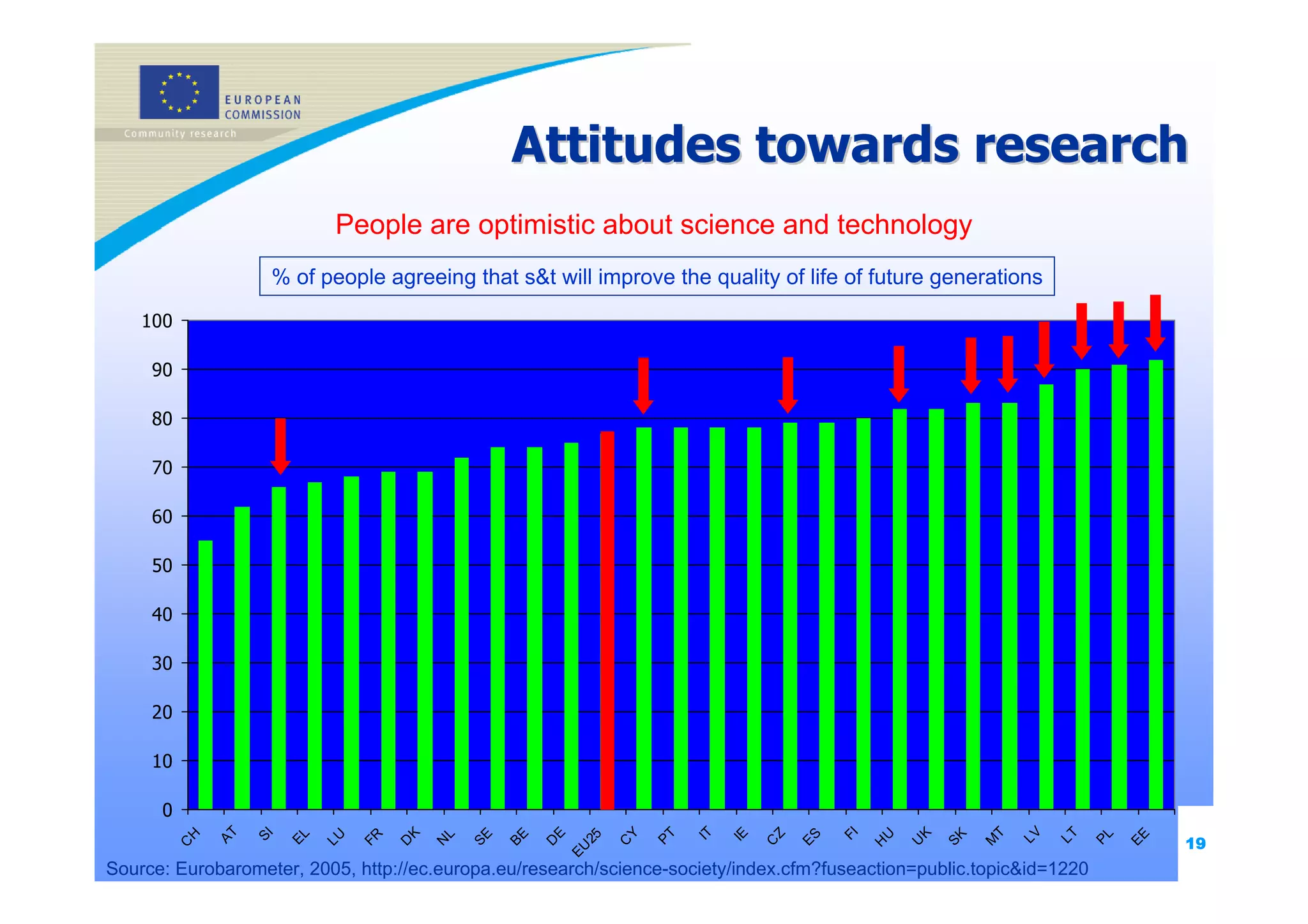Attitudes towards research
                              People are optimistic about science and technology
                    % of people agreeing that s&t will improve the quality of life of future generations
    100

     90

     80

     70

     60

     50

     40

     30

     20

     10

      0
              AT




                                                                                                                                          19




                                                                                                                      LV
                                                                            IT




                                                                                               FI




                                                                                                                  T



                                                                                                                           LT
                                       K




                                                         E




                                                                   Y




                                                                                                        K
                   SI




                                                                       PT




                                                                                 IE
          H




                                                                                      Z




                                                                                                    U
                        EL




                                                                                                                                PL
                                               SE

                                                    BE




                                                                                          ES




                                                                                                            SK




                                                                                                                                     EE
                                           L
                             LU

                                  FR




                                                              25




                                                                                                                 M
                                       D

                                           N




                                                         D




                                                                   C




                                                                                      C




                                                                                                        U
          C




                                                                                                    H
                                                             EU




Source: Eurobarometer, 2005, http://ec.europa.eu/research/science-society/index.cfm?fuseaction=public.topic&id=1220
 