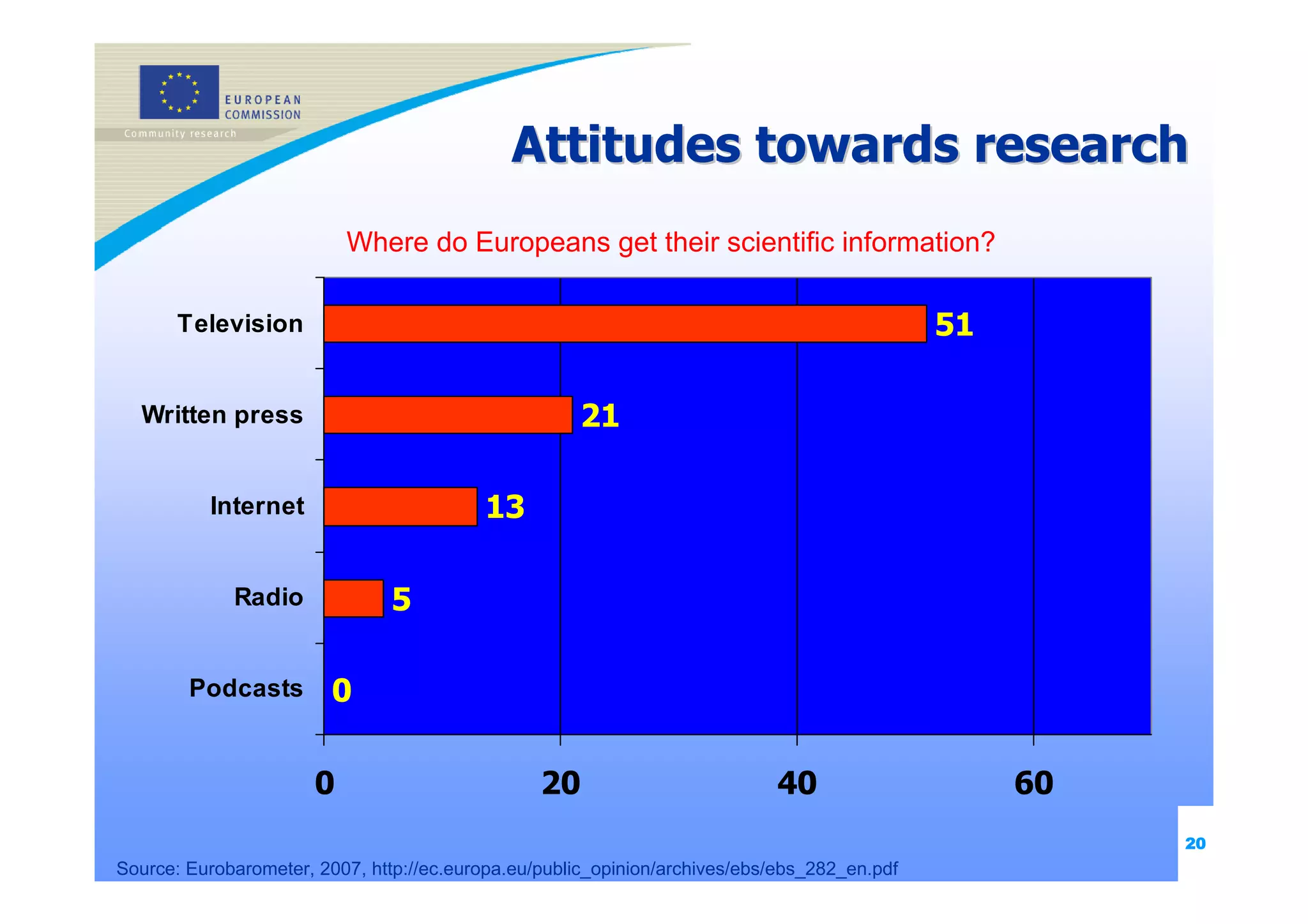 Attitudes towards research
                           Where do Europeans get their scientific information?

       Television                                                                             51

  Written press                                       21

          Internet                        13

             Radio              5

        Podcasts         0

                       0                         20                         40                     60
                                                                                                        20
Source: Eurobarometer, 2007, http://ec.europa.eu/public_opinion/archives/ebs/ebs_282_en.pdf
 