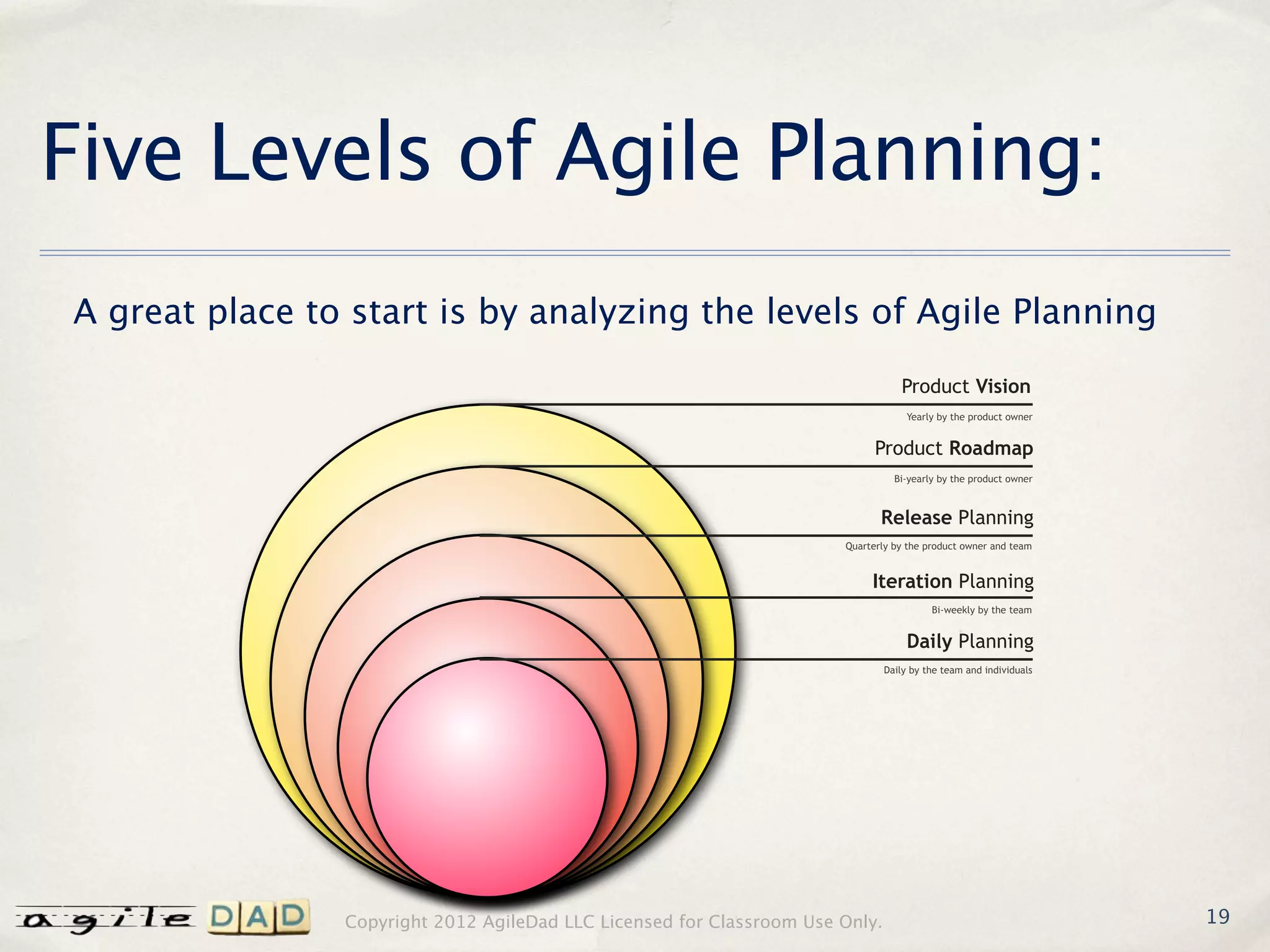 Five Levels of Agile Planning:
A great place to start is by analyzing the levels of Agile Planning

                                                                                  Product Vision
                                                                                    Yearly by the product owner


                                                                             Product Roadmap
                                                                                 Bi-yearly by the product owner



                                                                              Release Planning
                                                                       Quarterly by the product owner and team


                                                                            Iteration Planning
                                                                                         Bi-weekly by the team


                                                                                    Daily Planning
                                                                               Daily by the team and individuals




                Copyright 2012 AgileDad LLC Licensed for Classroom Use Only.                                       19
 