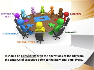 SECTORS OF
THE CITY
EXTERNAL
FERNANDINOS
BARANGAY
CITY EMPLOYEES
It should be consistent with the operations of the city from
the Local Chief Executive down to the individual employees.
 