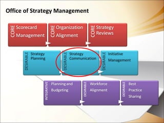 Office of Strategy Management
 