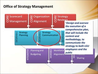 Office of Strategy Management
•Design and oversee
the execution of a
comprehensive plan,
that will include the
content and
methodology, to
communicate the
strategy to both LGU
employees and the
public
•Design and oversee
the execution of a
comprehensive plan,
that will include the
content and
methodology, to
communicate the
strategy to both LGU
employees and the
public
 
