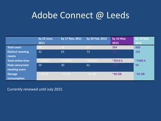 Adobe Connect @ Leeds
by 22 June,
2011
by 17 Nov, 2011 by 20 Feb, 2012 by 10 May
2013
by 10 May
2014
Total users 48 76 93 264 430
Distinct meeting
rooms
42 65 73 169 191
Total online time ~1,089 h ~2,342 h ~3,246 h ~9214 h ~7483 h
Peak concurrent
meeting users
29 30 61 273 59
Storage
consumption
~ 10 GB ~12 GB ~16 GB ~50 GB ~32 GB
Currently renewed until July 2015
 