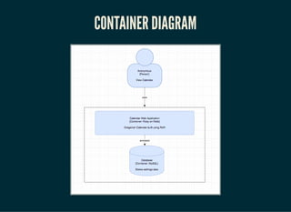 Communicating Software Architecture | PDF
